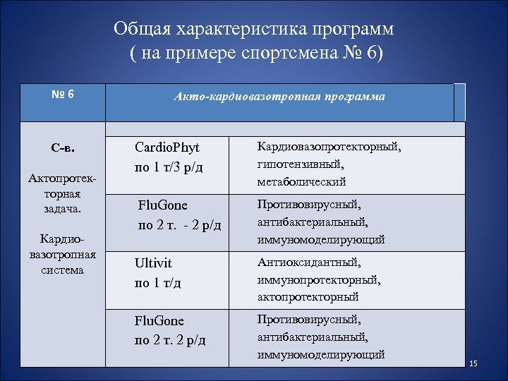 Общая характеристика программ ( на примере спортсмена № 6) № 6 С-в. Актопротекторная задача.