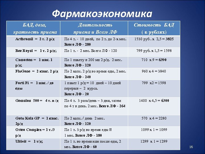 Фармакоэкономика БАД, доза, кратность приема Длительность приема и Всего ЛФ Стоимость БАД ( в