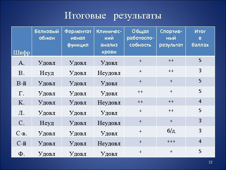 Итоговые результаты Белковый Ферментат Клиничес. Общая Спортивобмен ивная кий работоспоный функция анализ собность результат