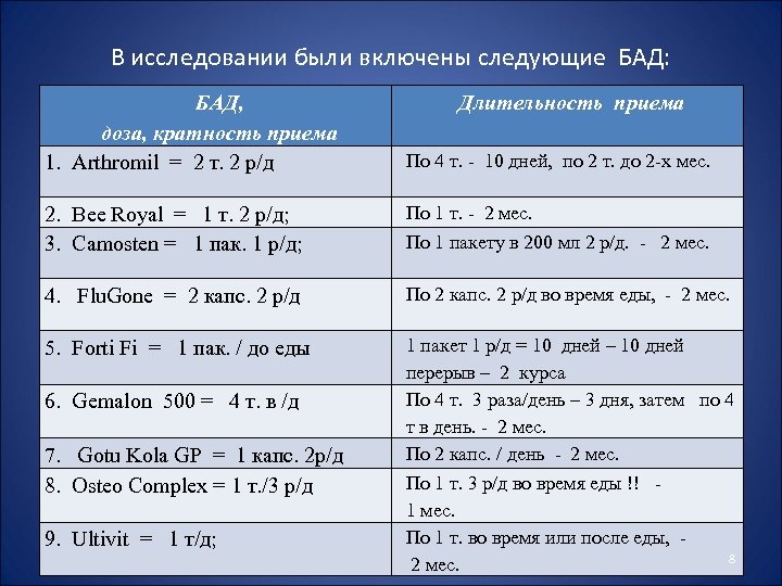 В исследовании были включены следующие БАД: БАД, доза, кратность приема 1. Arthromil = 2