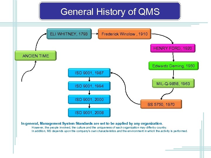 General History of QMS ELI WHITNEY, 1793 Frederick Winslow , 1910 HENRY FORD, 1920