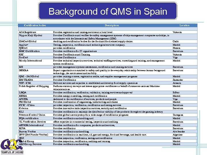 Background of QMS in Spain Certification bodies AJA Registrars Nippon Kaiji Kyokai ISACert Global