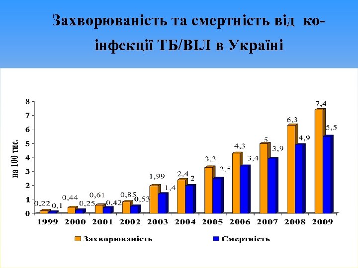 Захворюваність та смертність від коінфекції ТБ/ВІЛ в Україні 