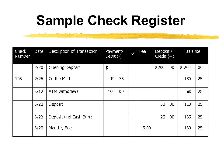 Sample Check Register Check Number Description of Transaction Payment/ Debit (-) 2/20 105 Date