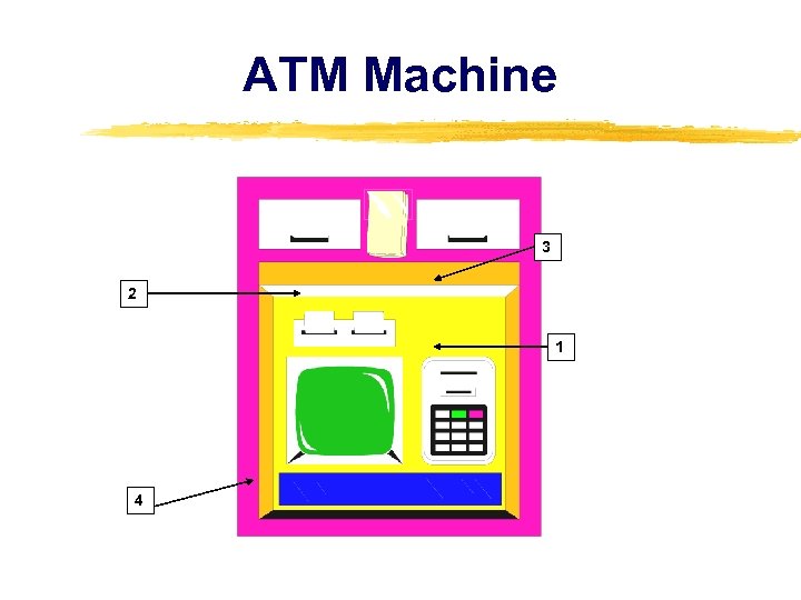 ATM Machine 3 2 1 4 