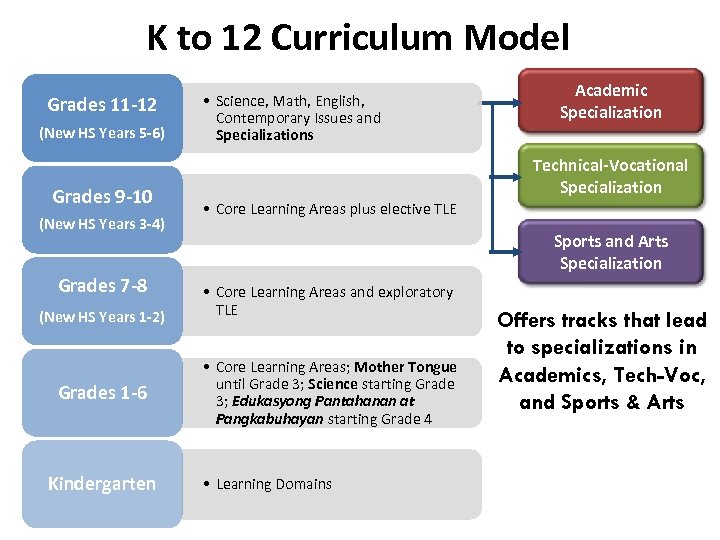 K to 12 Curriculum Model Grades 11 -12 (New HS Years 5 -6) Grades