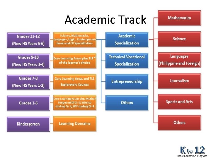 Academic Track K to 12 Basic Education Program 