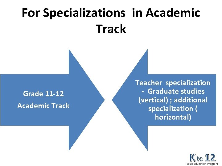 For Specializations in Academic Track Grade 11 -12 Academic Track Teacher specialization - Graduate