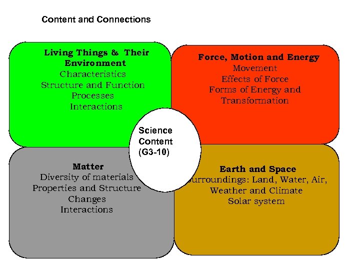 Content and Connections Living Things & Their Environment Characteristics Structure and Function Processes Interactions