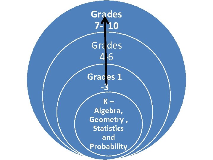 Grades 7 - 10 Grades 4 -6 Grades 1 -3 K– Algebra, Geometry ,