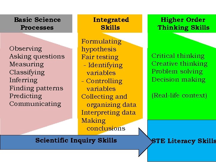 Basic Science Processes Observing Asking questions Measuring Classifying Inferring Finding patterns Predicting Communicating Integrated