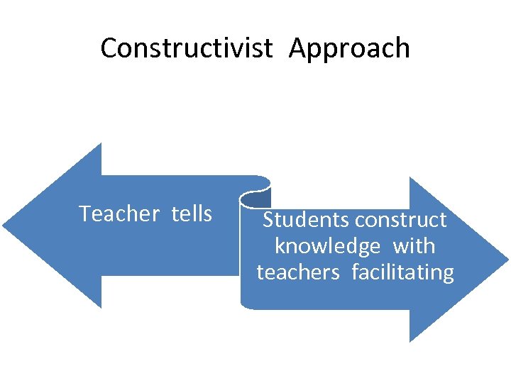 Constructivist Approach Teacher tells Students construct knowledge with teachers facilitating 