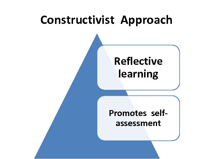 Constructivist Approach Reflective learning Promotes selfassessment 