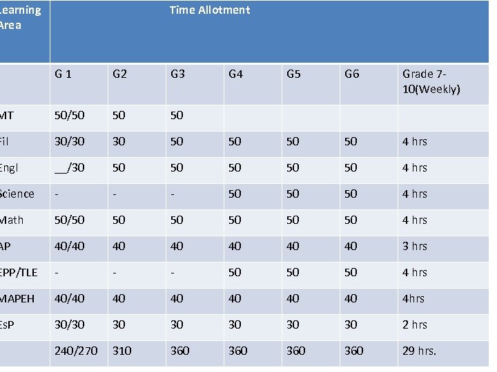 Learning Area Time Allotment G 1 G 2 G 3 G 4 G 5