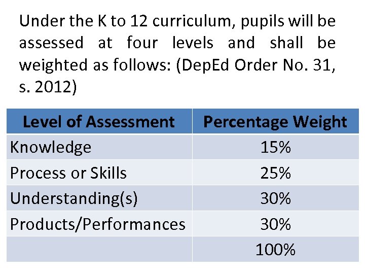 Under the K to 12 curriculum, pupils will be assessed at four levels and