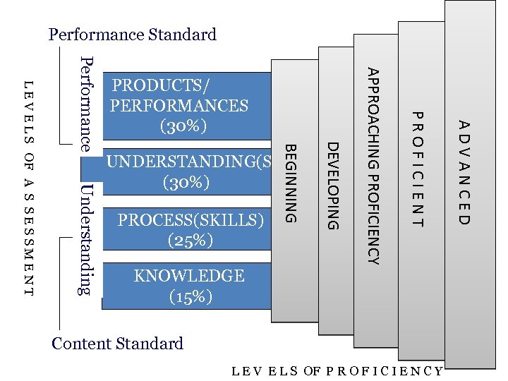 Performance Standard KNOWLEDGE (15%) Content Standard L E V E L S OF P