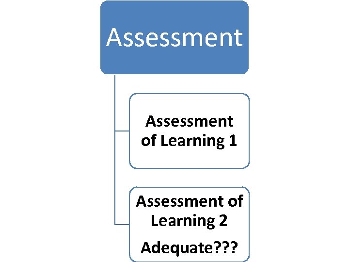 Assessment of Learning 1 Assessment of Learning 2 Adequate? ? ? 