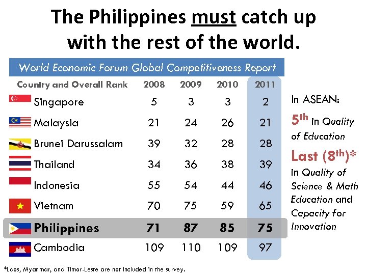 The Philippines must catch up with the rest of the world. World Economic Forum