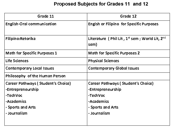 Proposed Subjects for Grades 11 and 12 Grade 11 Grade 12 English-Oral communication Englsh