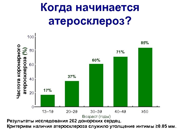 Когда начинается атеросклероз? Частота коронарного атеросклероза (%) 100 85% 80 71% 60 37% 40