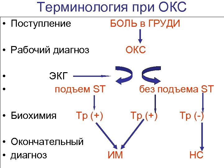 Терминология при ОКС • Поступление БОЛЬ в ГРУДИ • Рабочий диагноз • • ОКС
