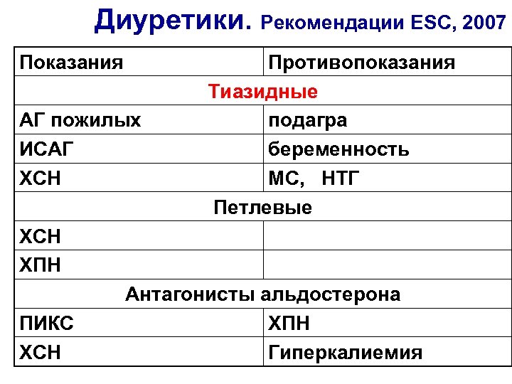 Диуретики. Рекомендации ESC, 2007 Показания АГ пожилых ИСАГ ХСН Противопоказания Тиазидные подагра беременность МС,