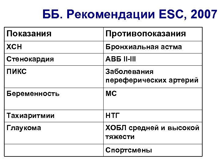 ББ. Рекомендации ESC, 2007 Показания Противопоказания ХСН Бронхиальная астма Стенокардия АВБ II-III ПИКС Заболевания