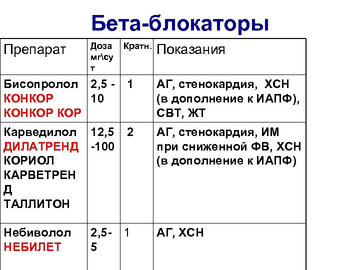 Бета-блокаторы Препарат Доза мгсу т Кратн. Показания Бисопролол 2, 5 КОНКОР 10 КОНКОР 1