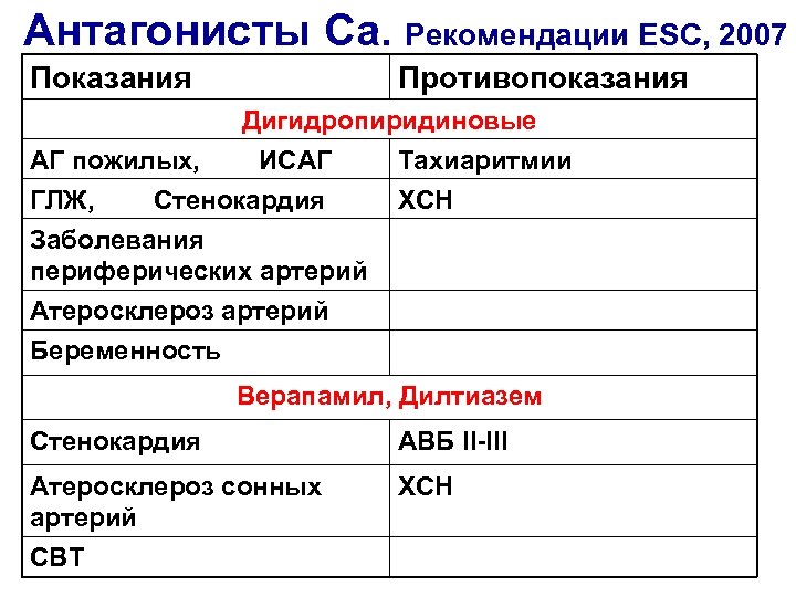 Антагонисты Са. Рекомендации ESC, 2007 Показания Противопоказания Дигидропиридиновые АГ пожилых, ИСАГ Тахиаритмии ГЛЖ, Стенокардия