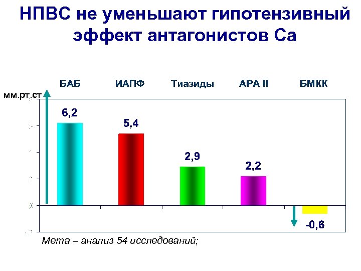 НПВС не уменьшают гипотензивный эффект антагонистов Са мм. рт. ст Мета – анализ 54