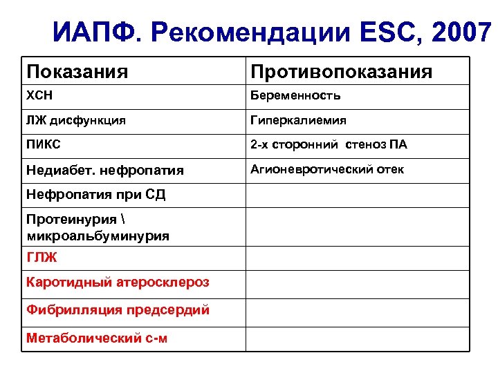 ИАПФ. Рекомендации ESC, 2007 Показания Противопоказания ХСН Беременность ЛЖ дисфункция Гиперкалиемия ПИКС 2 -х