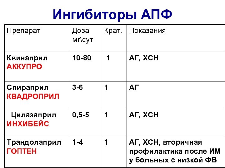 Ингибиторы АПФ Препарат Доза мгсут Крат. Показания Квинаприл АККУПРО 10 -80 1 АГ, ХСН