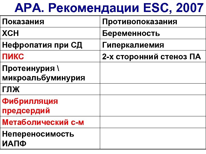 АРА. Рекомендации ESC, 2007 Показания ХСН Нефропатия при СД ПИКС Протеинурия  микроальбуминурия ГЛЖ