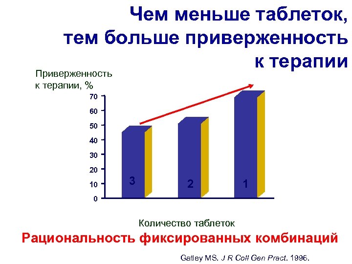 Чем меньше таблеток, тем больше приверженность к терапии Приверженность к терапии, % 70 60