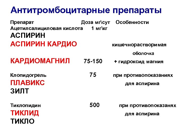 Антитромбоцитарные препараты Препарат Доза мгсут Ацетилсалициловая кислота 1 мгкг АСПИРИН КАРДИО Особенности кишечнорастворимая оболочка