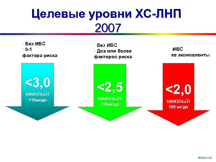 Целевые уровни ХС-ЛНП 2007 • Без ИБС • 0 -1 фактора риска <3, 0