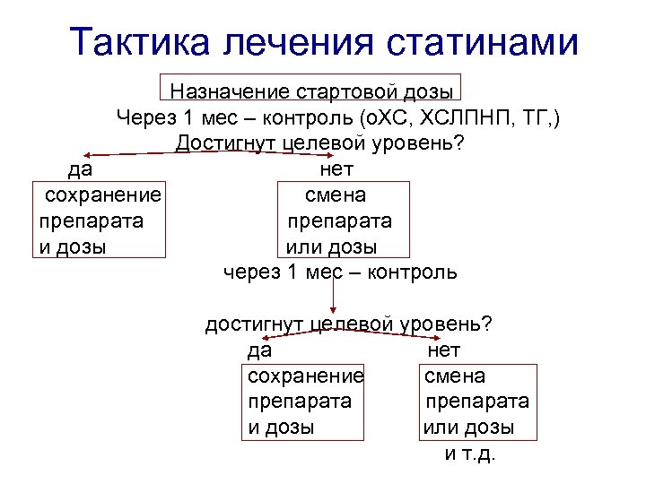 Тактика лечения статинами Назначение стартовой дозы Через 1 мес – контроль (о. ХС, ХСЛПНП,
