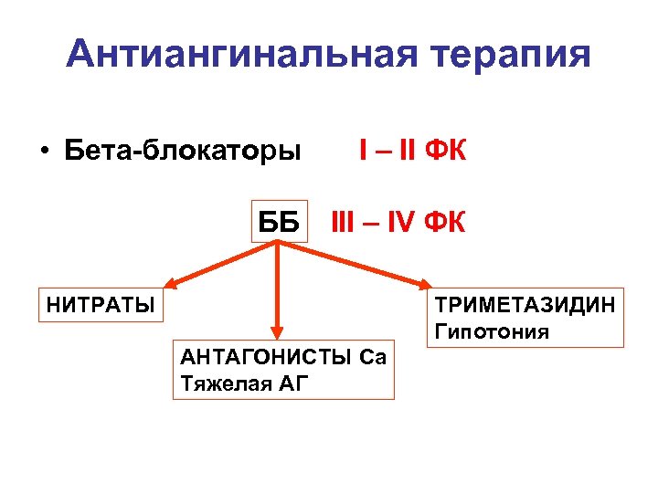 Антиангинальная терапия • Бета-блокаторы I – II ФК ББ III – IV ФК НИТРАТЫ