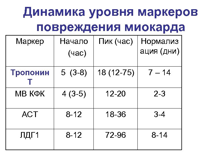 Динамика уровня маркеров повреждения миокарда Маркер Начало (час) Пик (час) Нормализ ация (дни) Тропонин