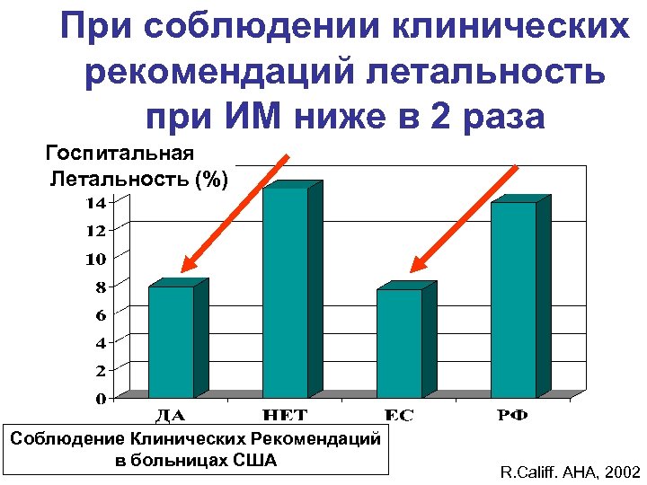 При соблюдении клинических рекомендаций летальность при ИМ ниже в 2 раза Госпитальная Летальность (%)