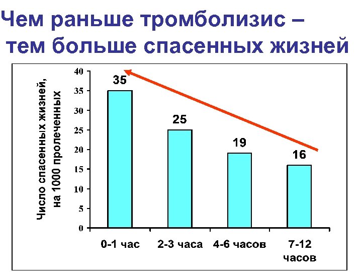 Чем раньше тромболизис – тем больше спасенных жизней 