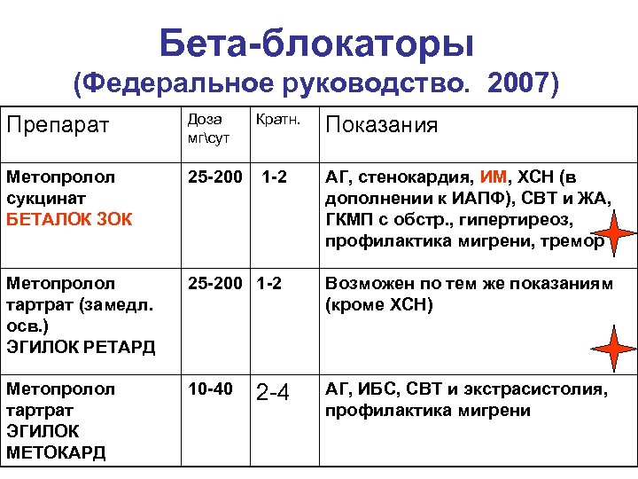 Бета-блокаторы (Федеральное руководство. 2007) Препарат Доза мгсут Кратн. Метопролол сукцинат БЕТАЛОК ЗОК 25 -200