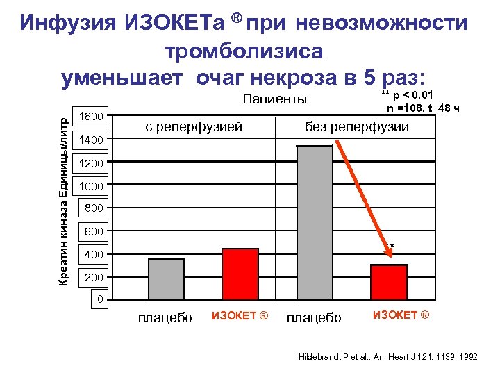 Инфузия ИЗОКЕТа ® при невозможности тромболизиса уменьшает очаг некроза в 5 раз: Креатин киназа
