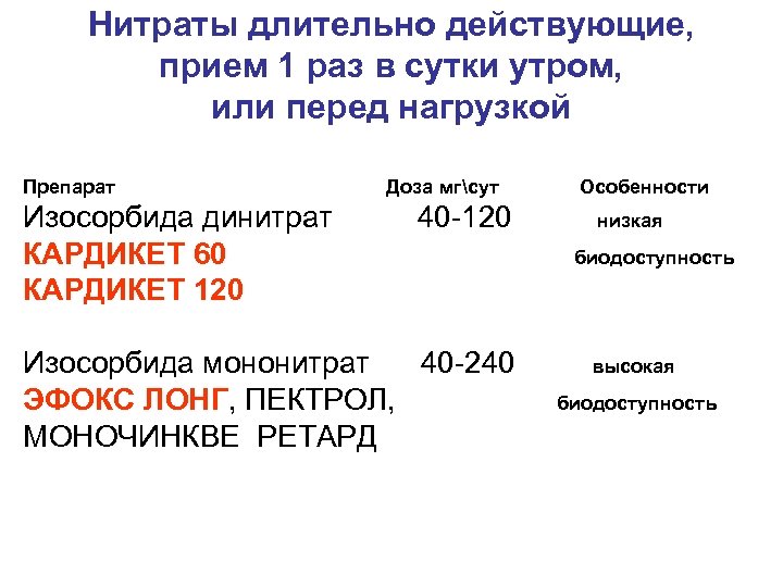 Нитраты длительно действующие, прием 1 раз в сутки утром, или перед нагрузкой Препарат Изосорбида