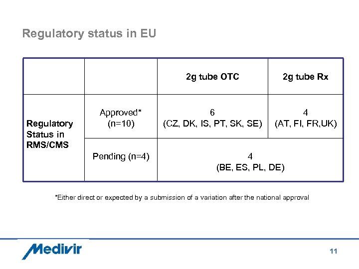 Regulatory status in EU 2 g tube OTC Regulatory Status in RMS/CMS Approved* (n=10)