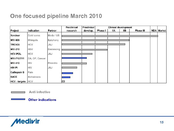 One focused pipeline March 2010 Anti infective Other indications 15 