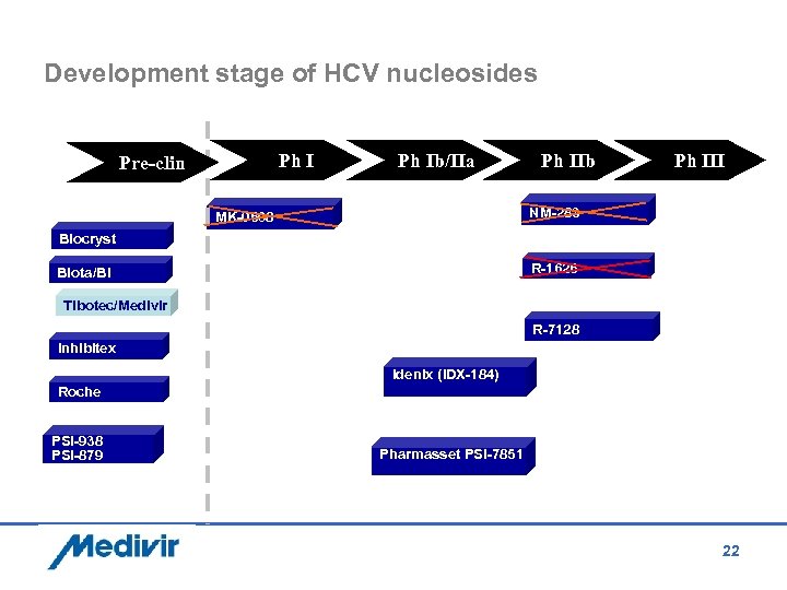 Development stage of HCV nucleosides Ph I Pre-clin Ph Ib/IIa Ph IIb Ph III