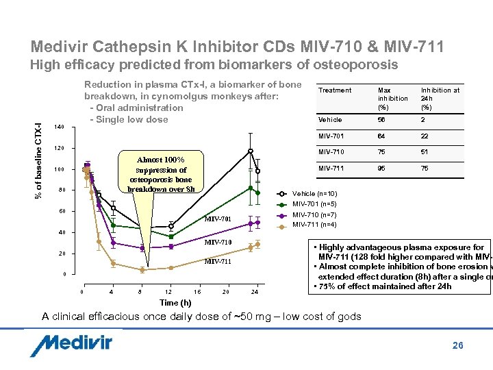 Medivir Cathepsin K Inhibitor CDs MIV-710 & MIV-711 % of baseline CTX-I High efficacy