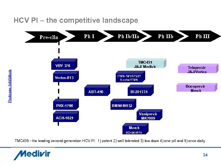 HCV PI – the competitive landscape Pre-clin Ph Ib/IIa TMC 435 J&J/ Medivir Protease