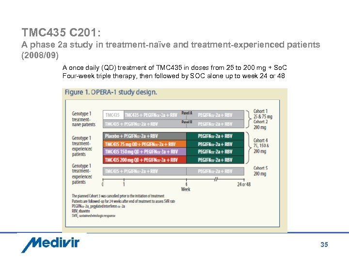 TMC 435 C 201: A phase 2 a study in treatment-naïve and treatment-experienced patients